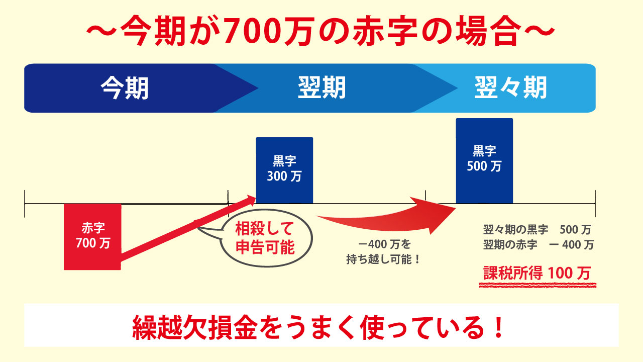 企業の７割がなぜ赤字会社なのか 黒字倒産はなぜ起こる 税理士探しのタックスボイス